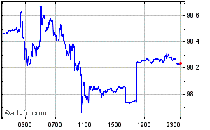 Euro - Russian Ruble Intraday Forex Chart